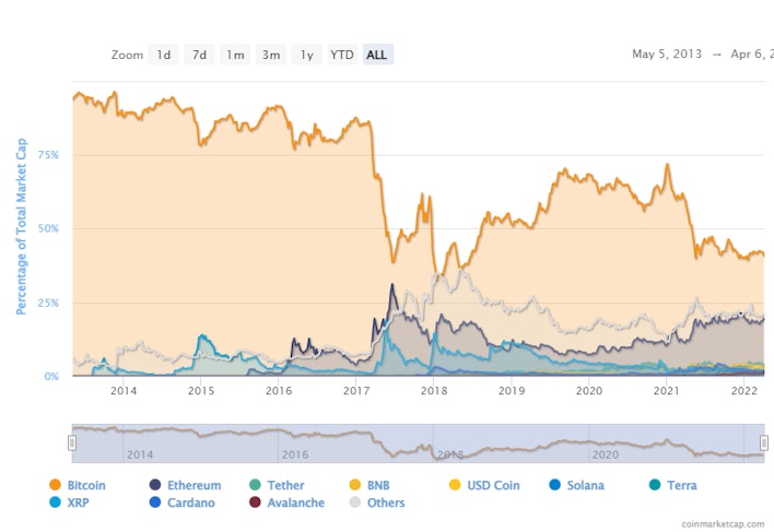 Cryptomarkt