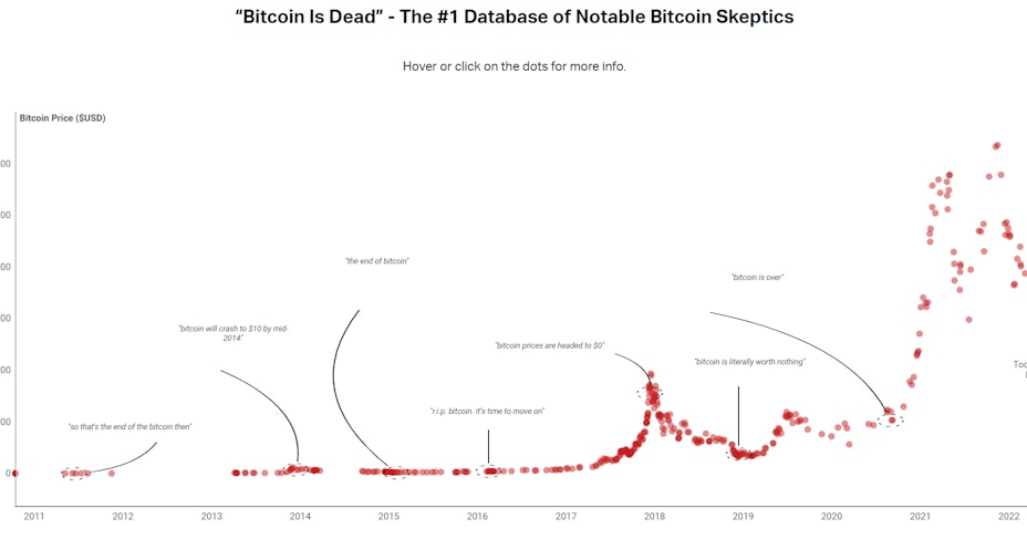 'Bitcoin is dead'