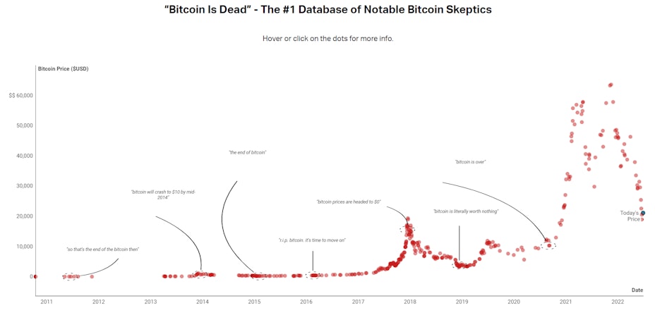 'Bitcoin is dead'