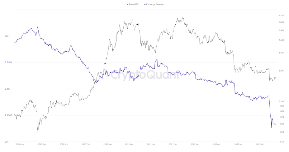 Reserva de cambio de Bitcoin