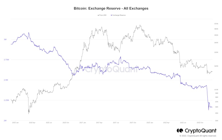Bitcoin Exchange Reserve