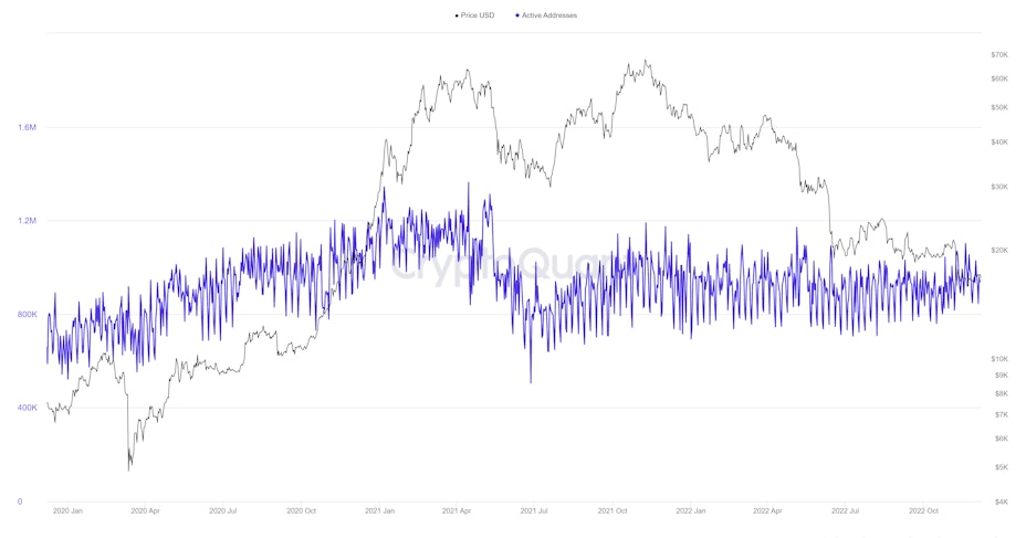 Adresses actives de Bitcoin