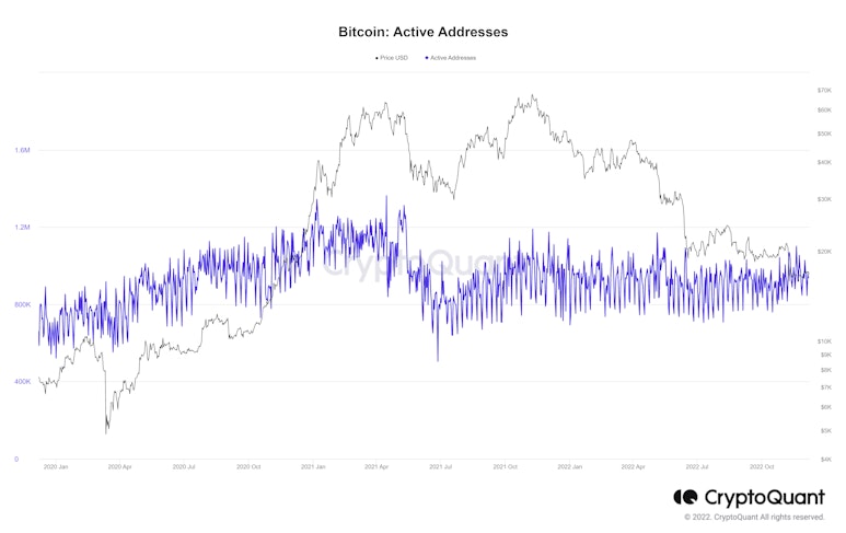 Bitcoin Active Addresses