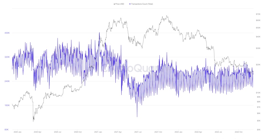 Bitcoin Transaction Count