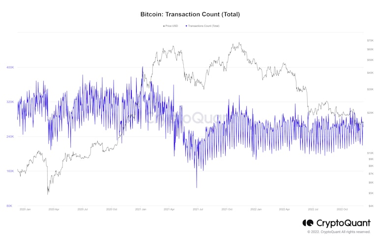 Bitcoin Transaction Count