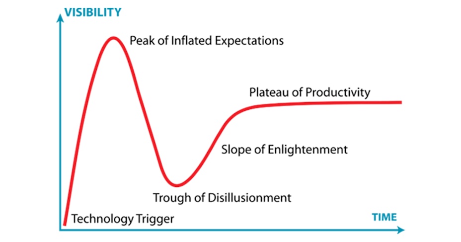 Gartner's Hype Cycle