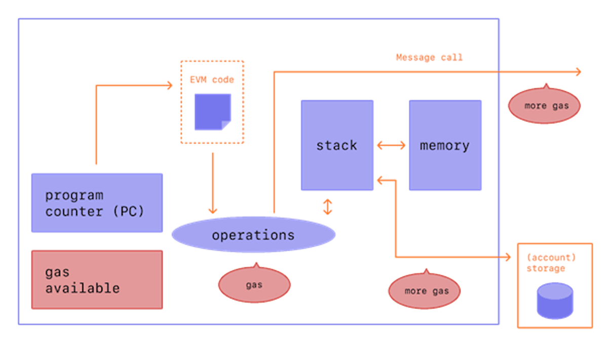 stack, machine