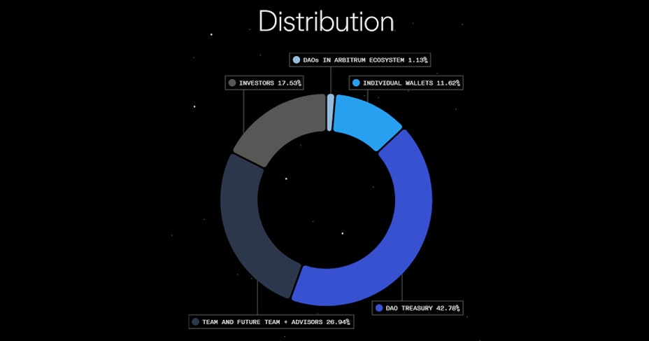 ARB distribution