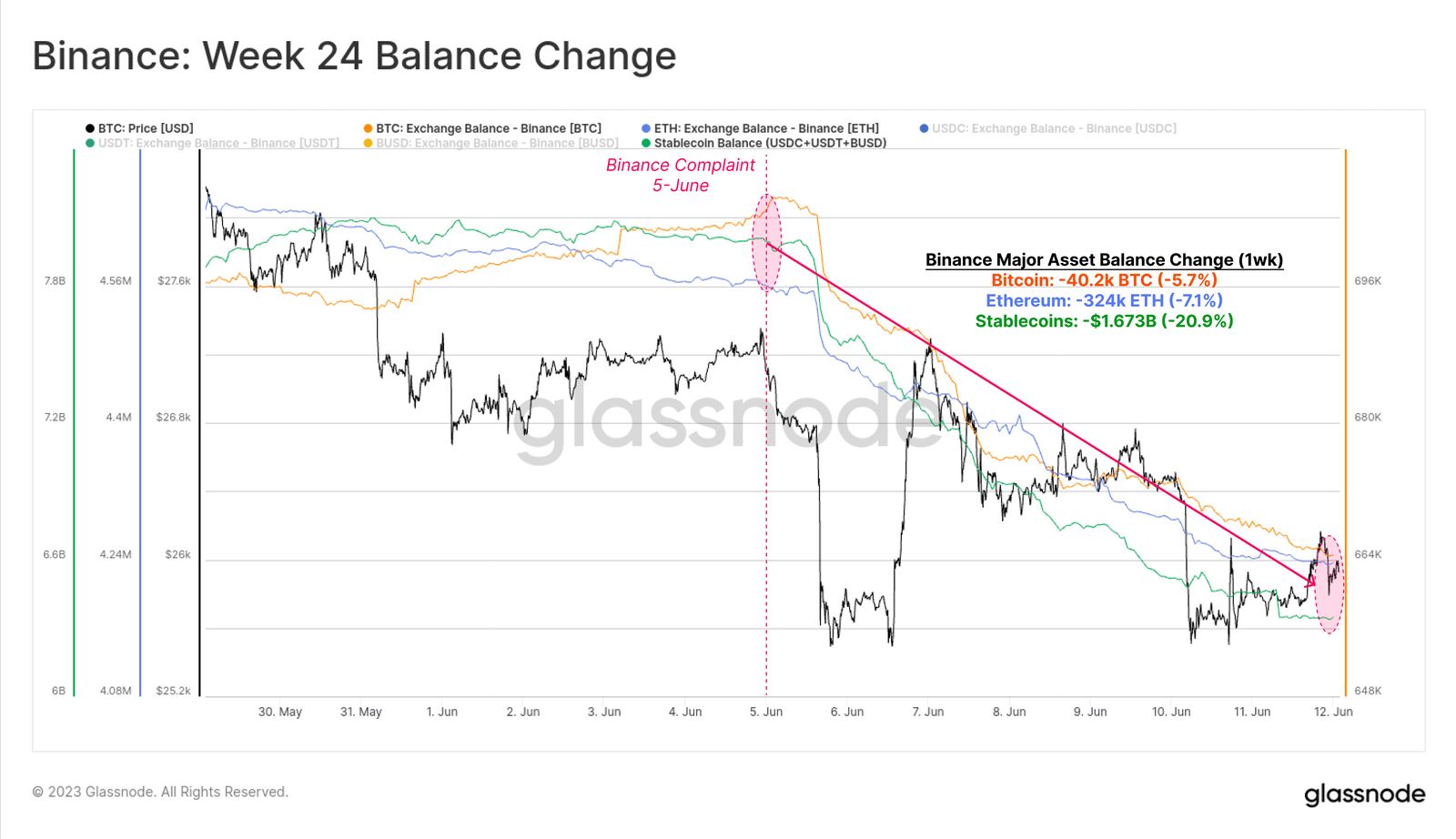 Binance grafiek