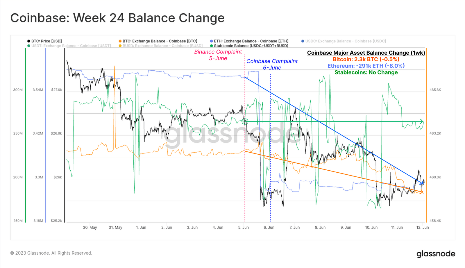 Binance coinbase balance