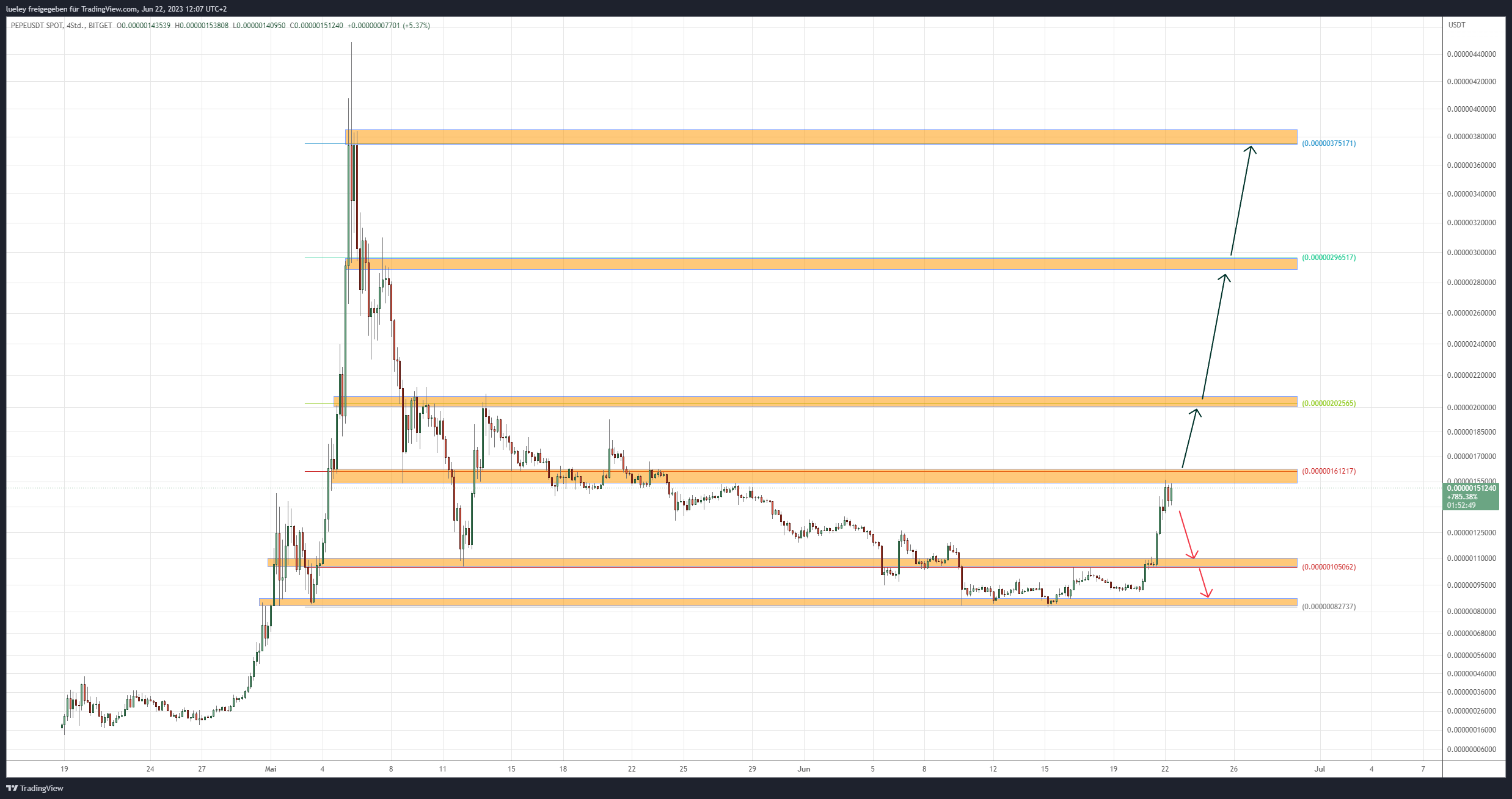 pepe price chart