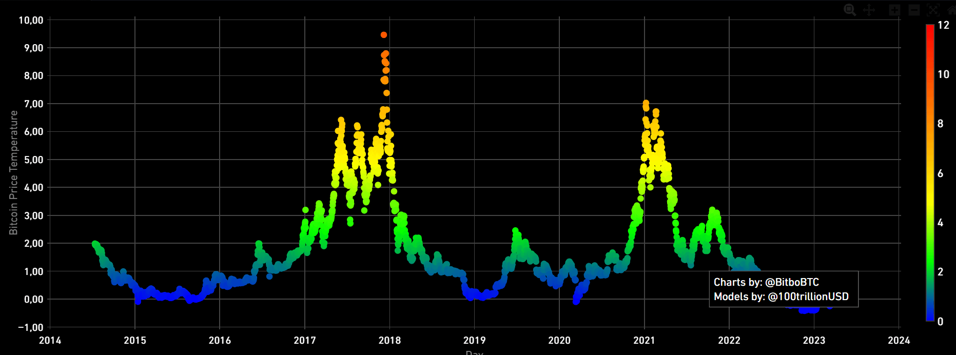 Bitcoin price chart