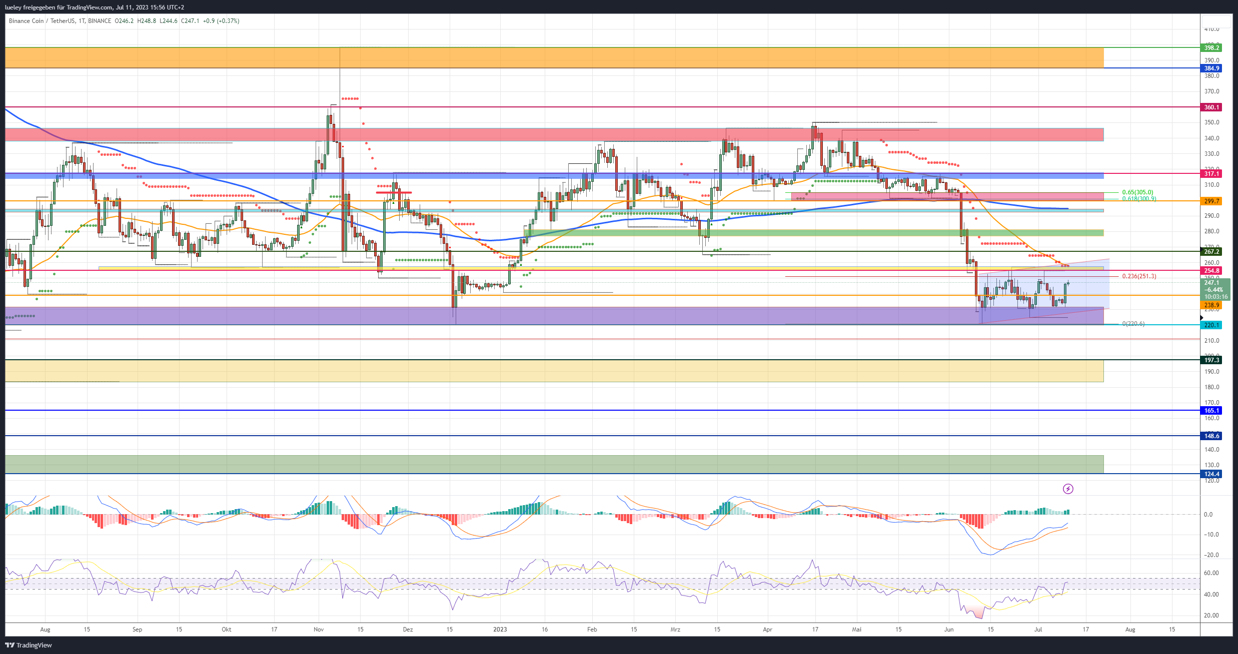 Binance Coin (BNB):, Kunnen de kopers een bodem te vormen?