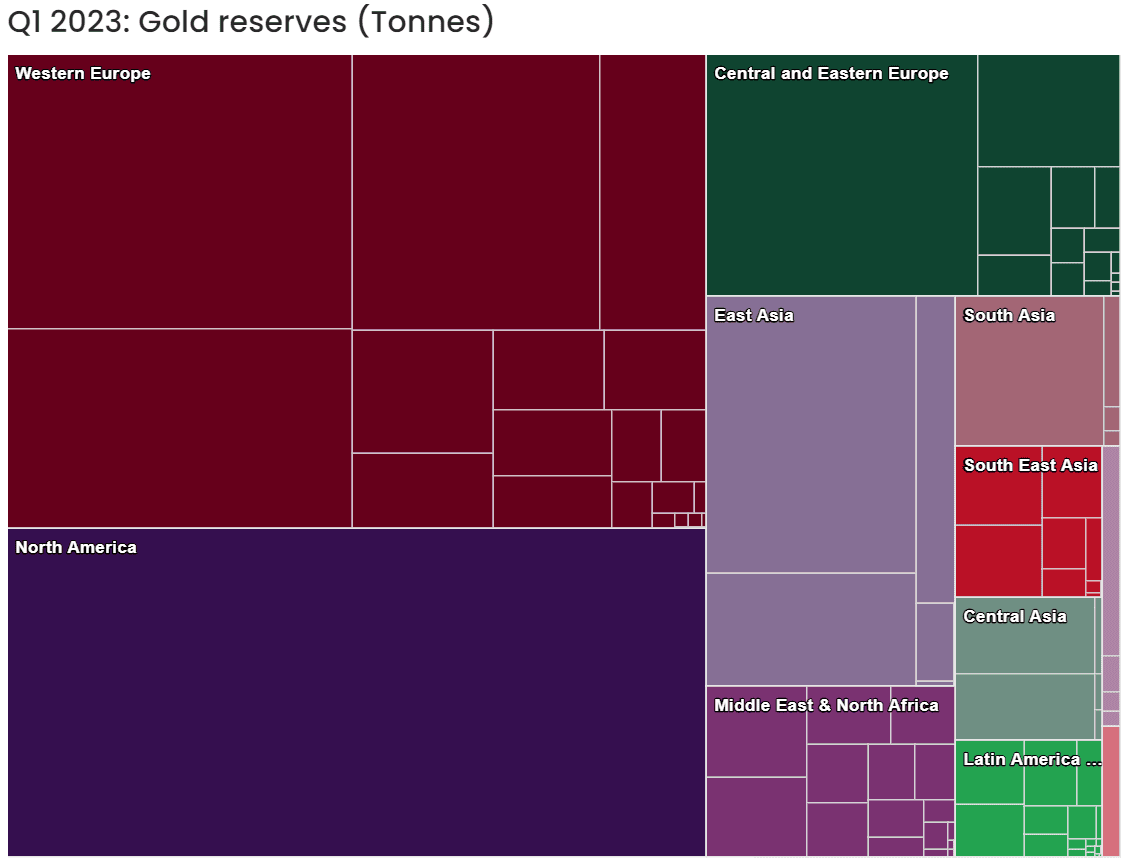 De grootste goudklomp is nog steeds in handen van het Westen, bron: gold.org