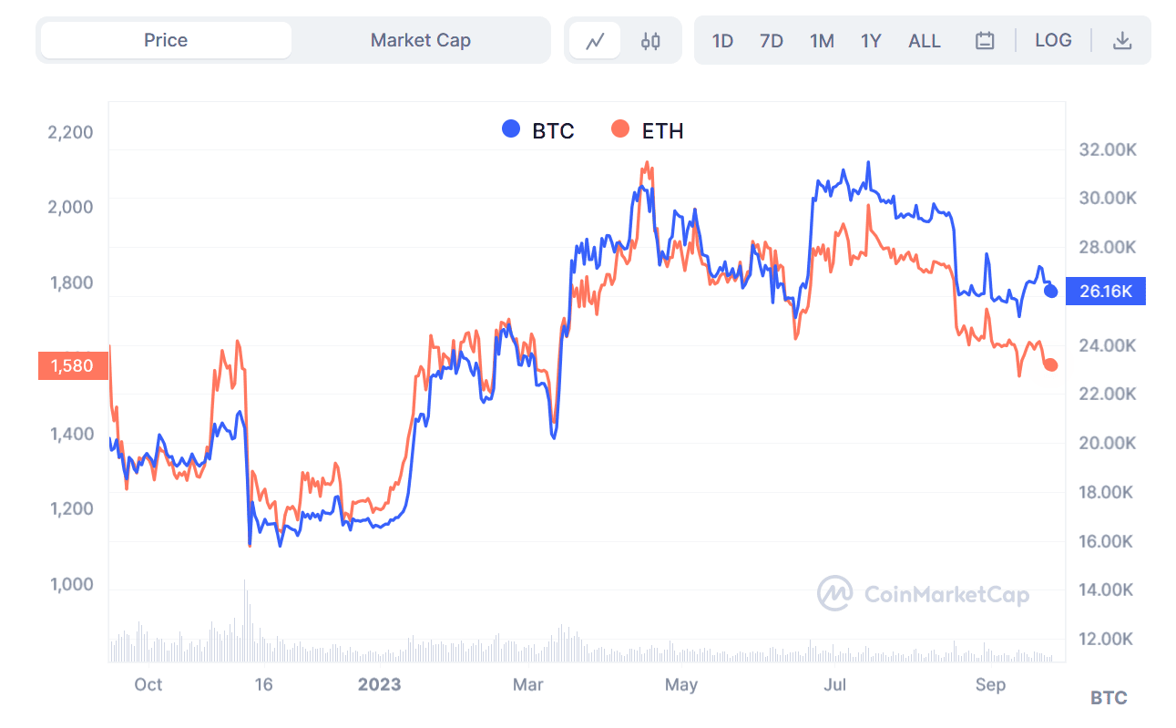 Bitcoin vs. Ethereum prijsgeschiedenis sinds de merge. Bron: Coinmarketcap.com