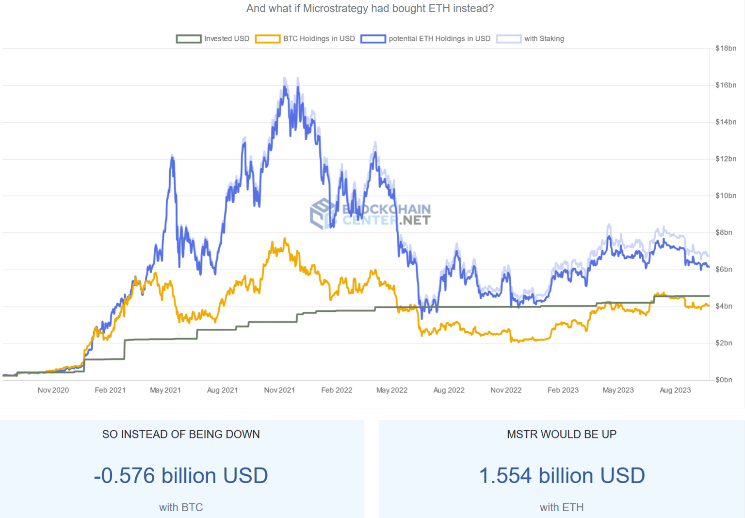 Bitcoin vs. Ethereum prijsgeschiedenis sinds augustus 2020. Bron: Coincenter.net