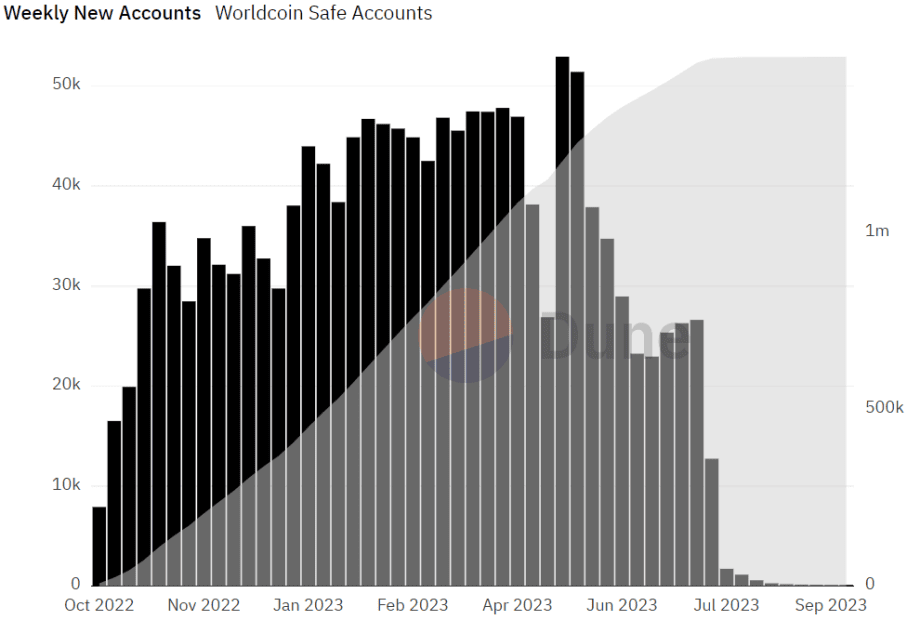 Bron: Dune.analytics