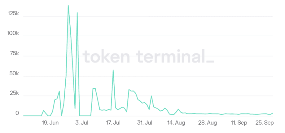 Bron: Tokenterminal