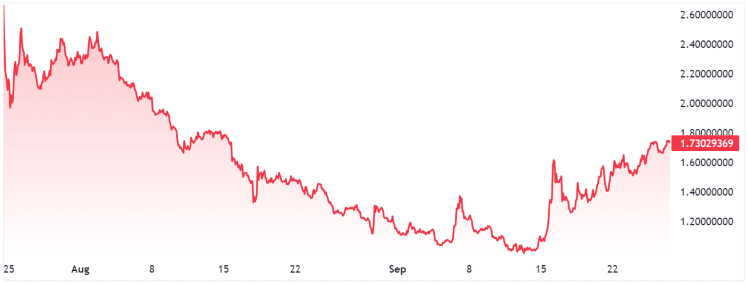 Bron: Tradingview