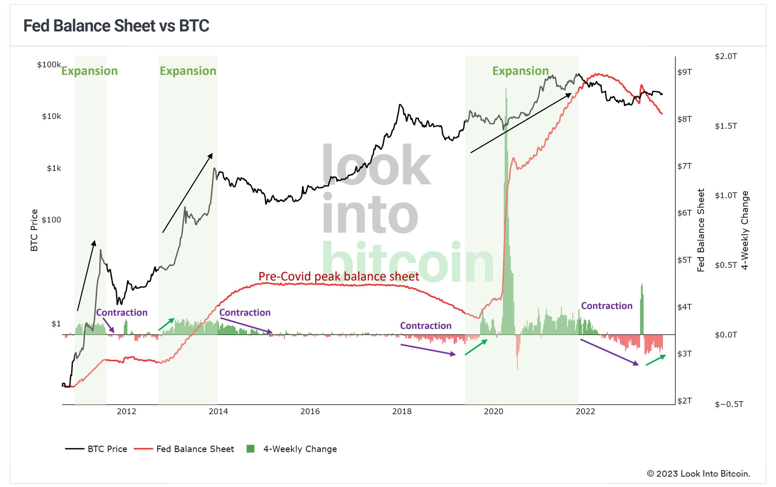 Ontwikkeling van het balanstotaal van de Federal Reserve versus de Bitcoin koers