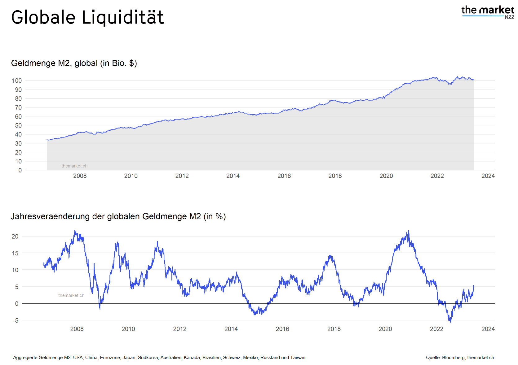 Wereldwijde liquiditeit en jaarlijkse verandering van de mondiale geldhoeveelheid M2.