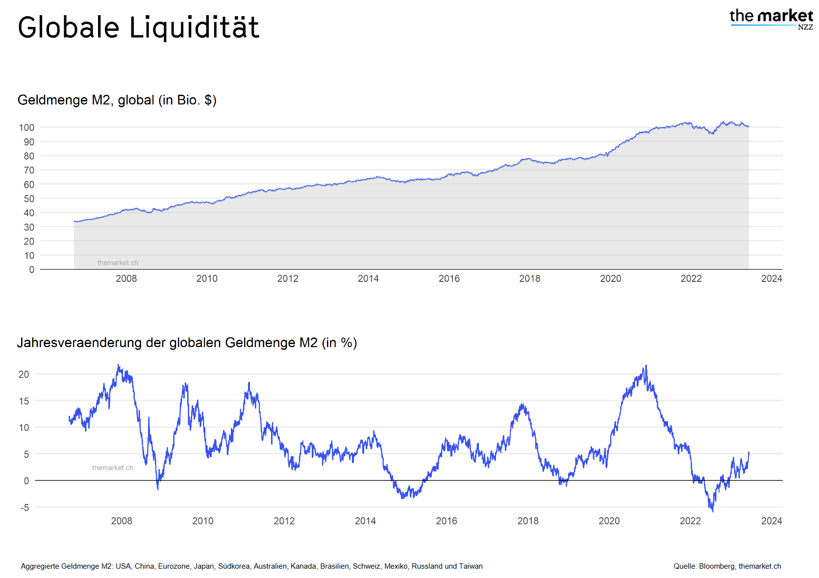 Global liquidity and annual change in the global money supply M2