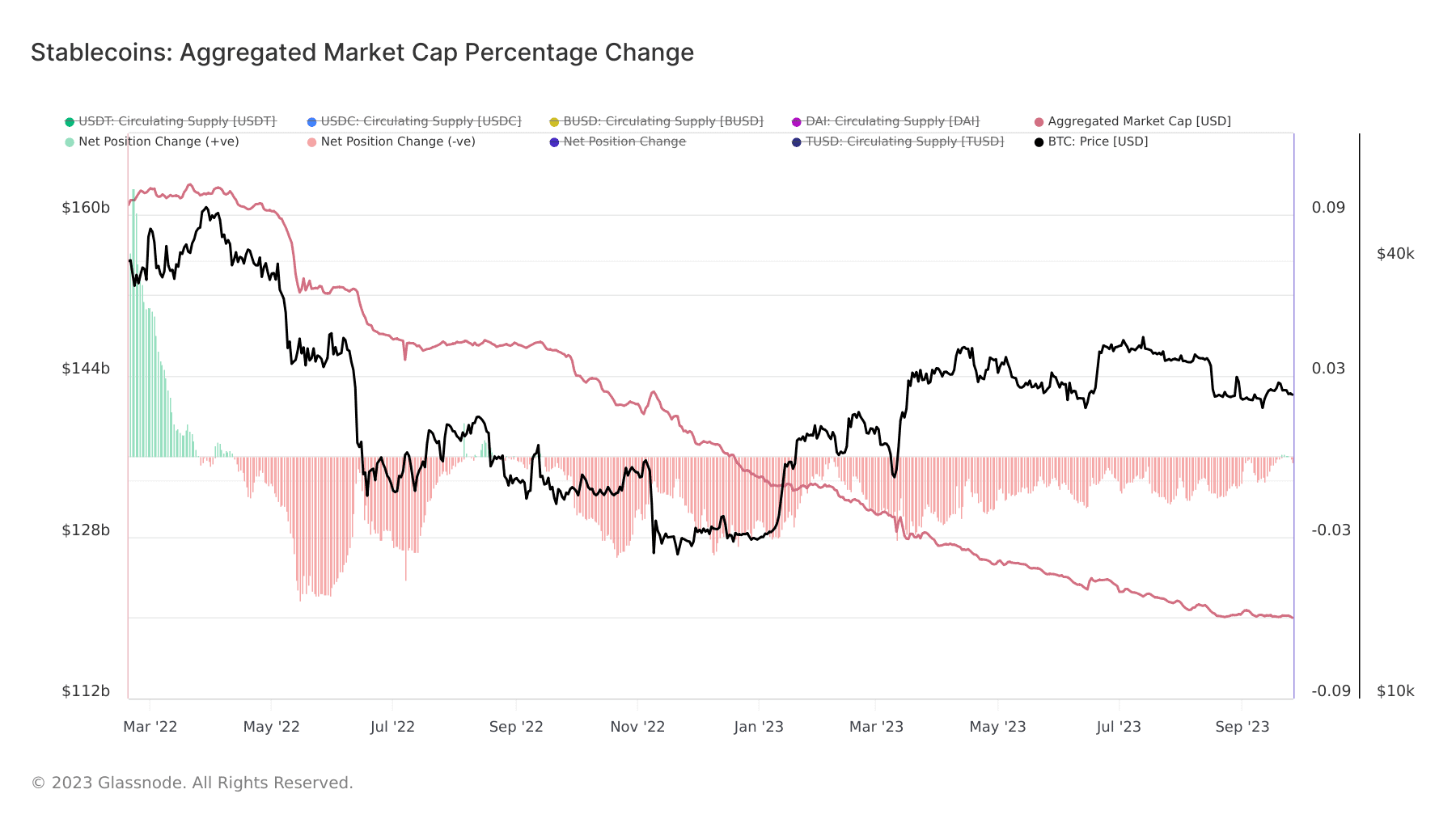 Stablecoin market capitalization and capital inflows and outflows over time.