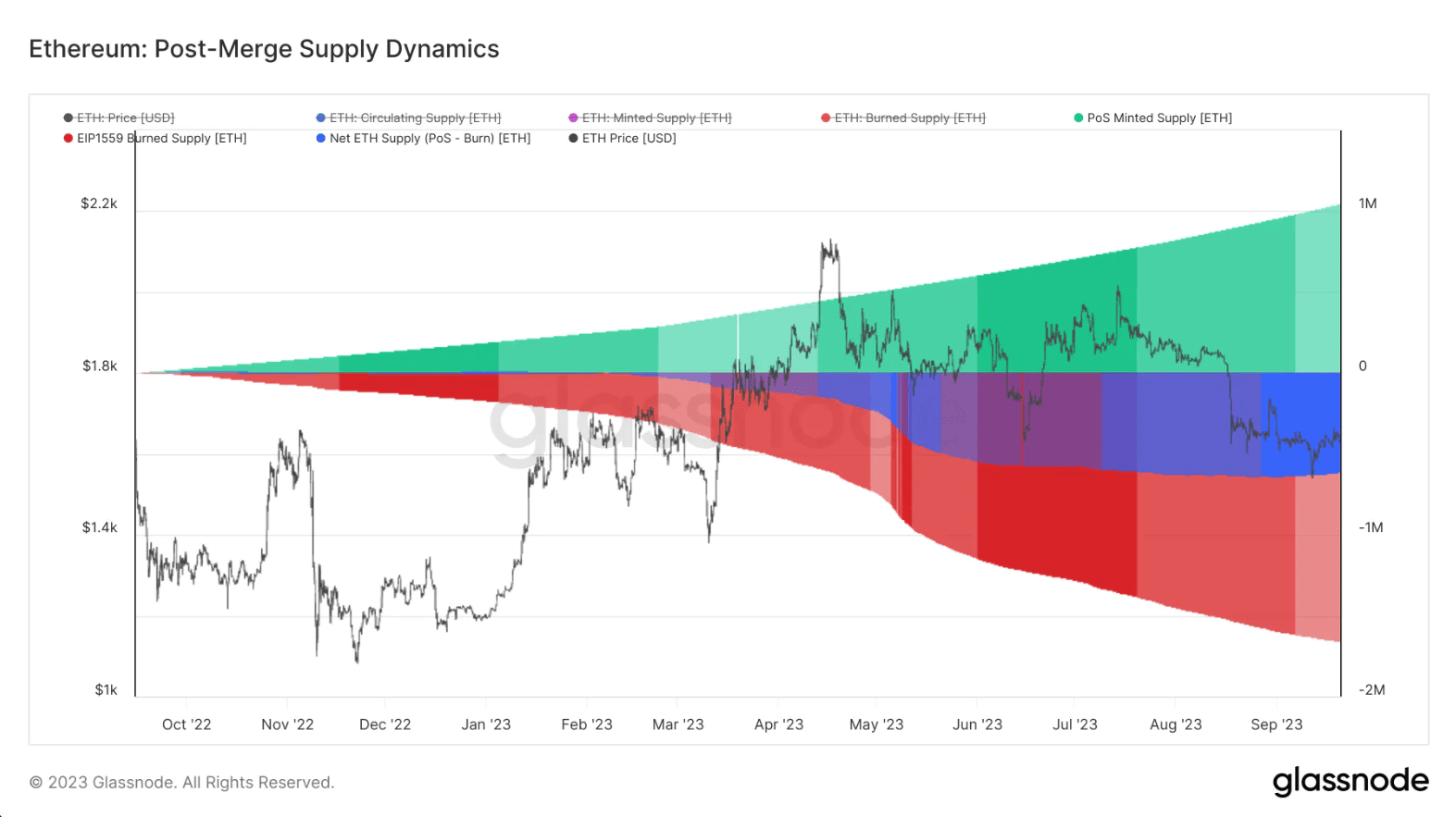 Inflatiepercentage van ETH in de loop van de tijd