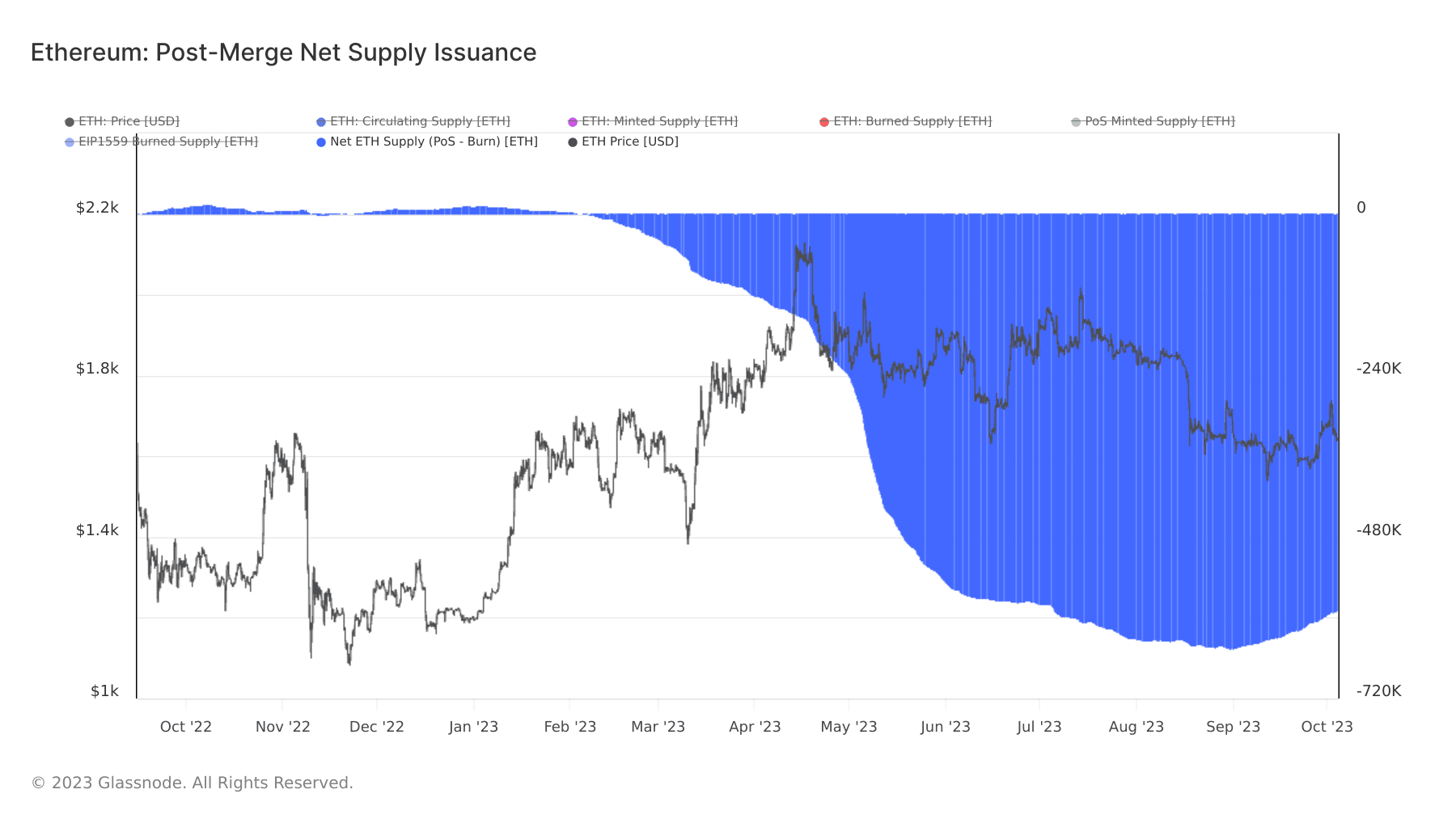 Ethereum inflation rate over time.