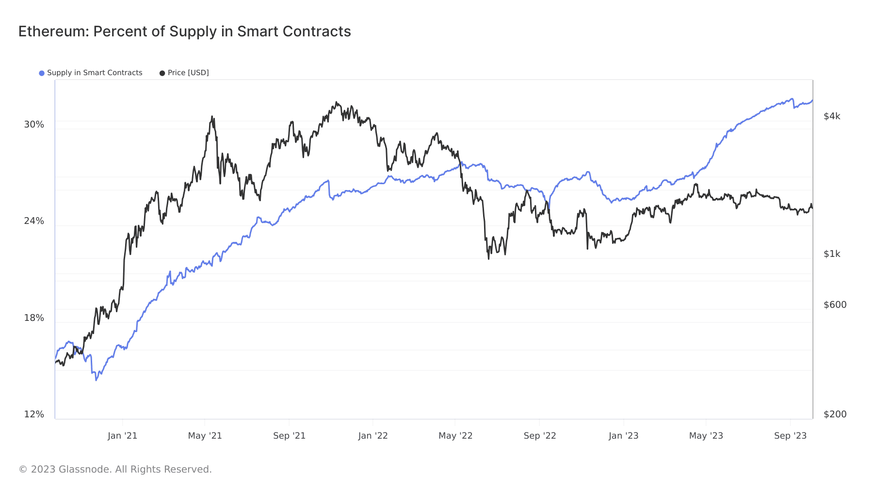 Share of ETH in smart contracts.