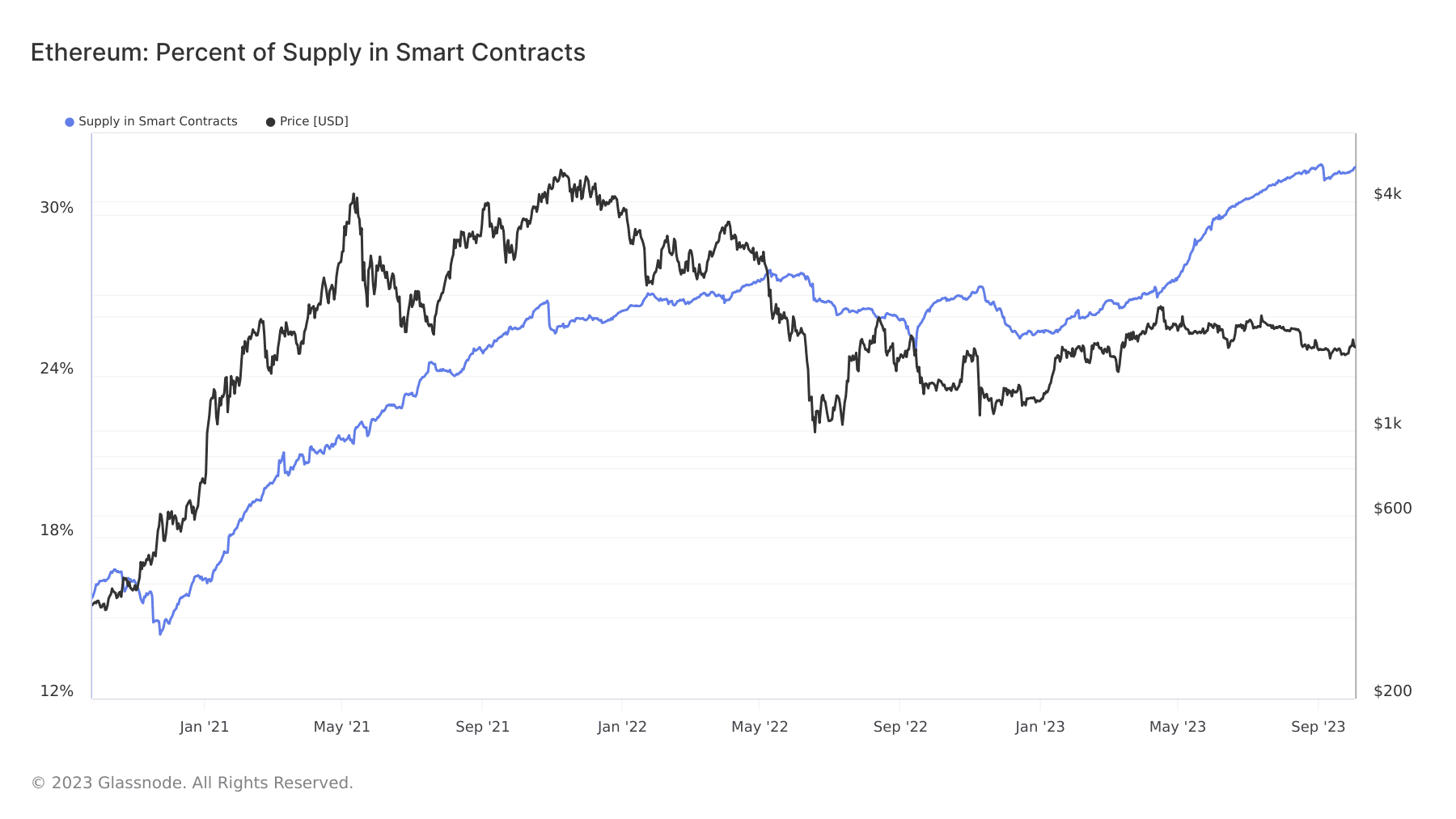 Aandeel ETH in smart contracts.