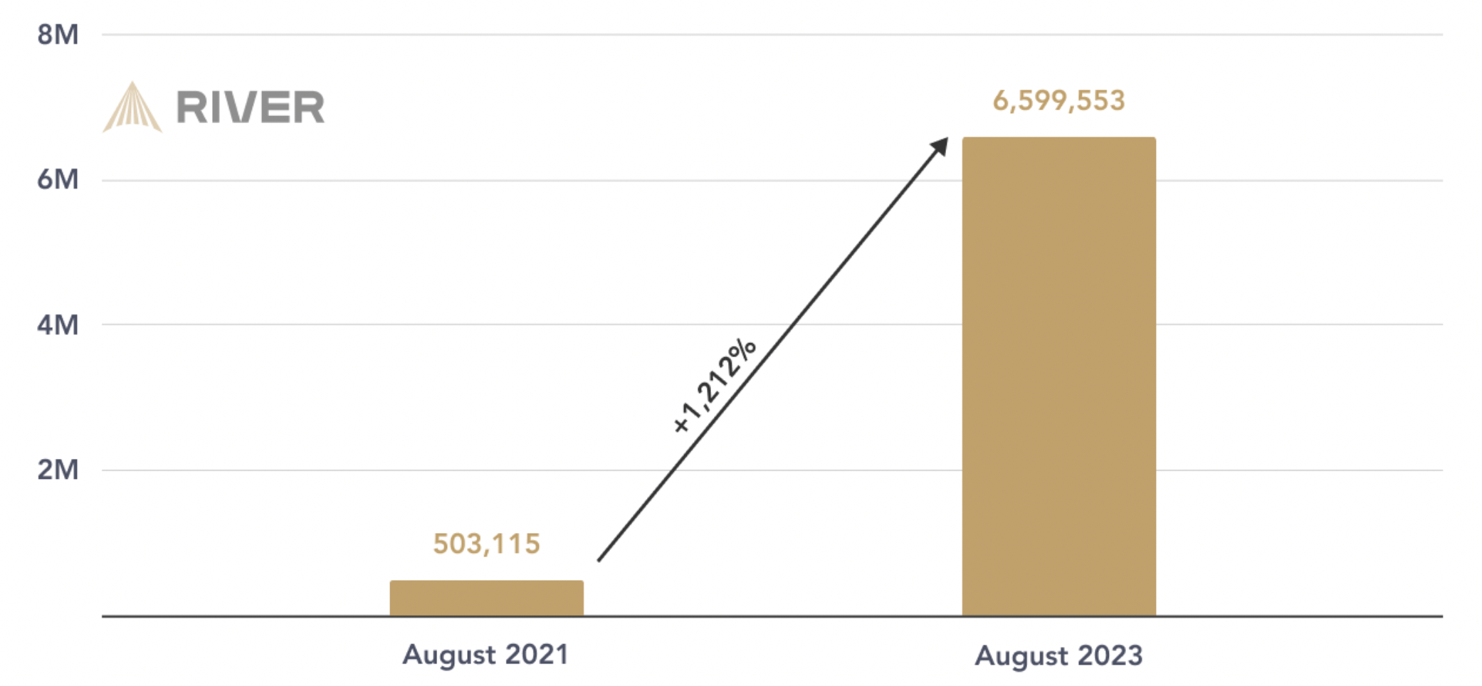 Growth of the Lightning network in a nutshell.