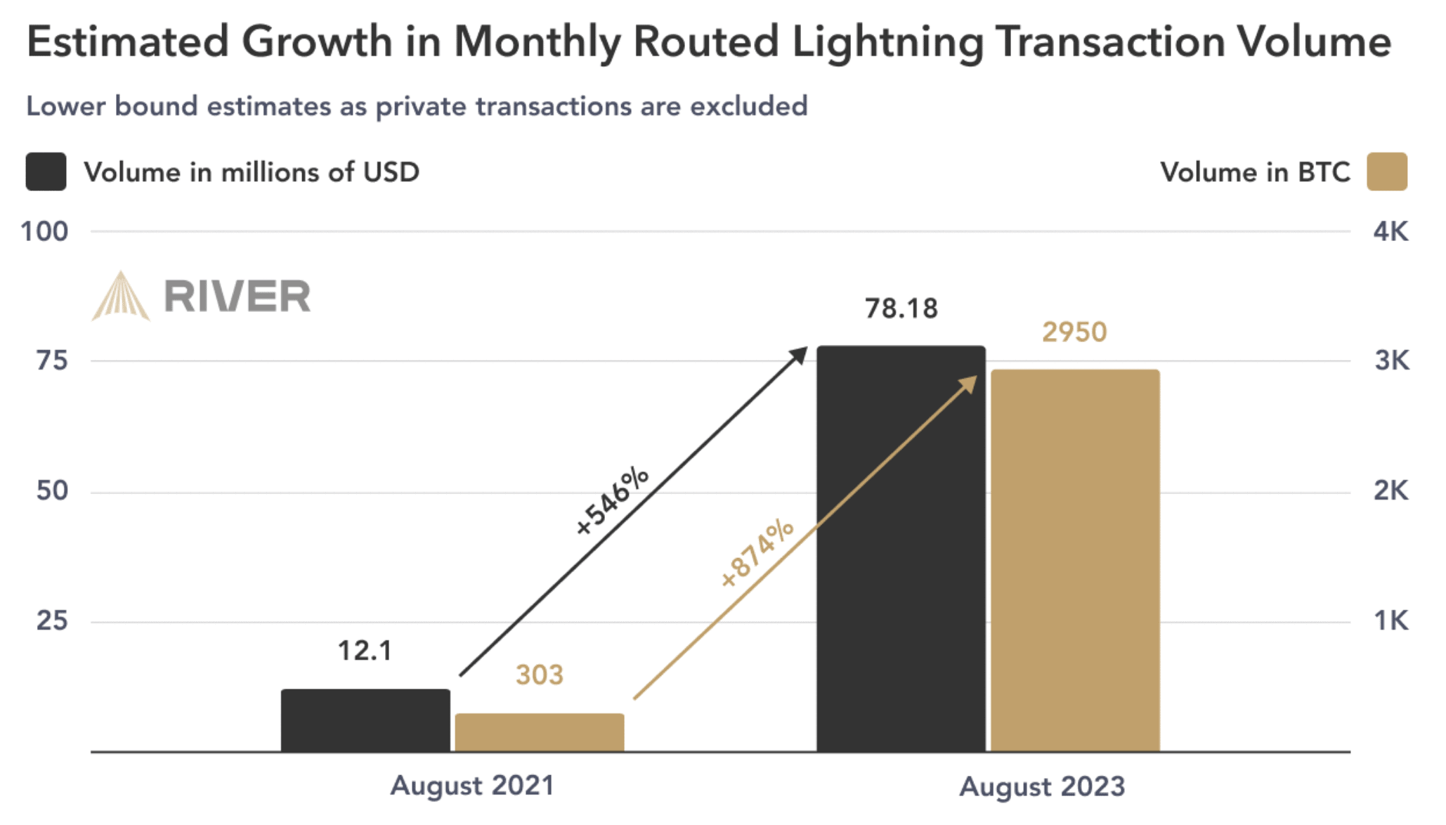 Estimated growth in transaction volume.