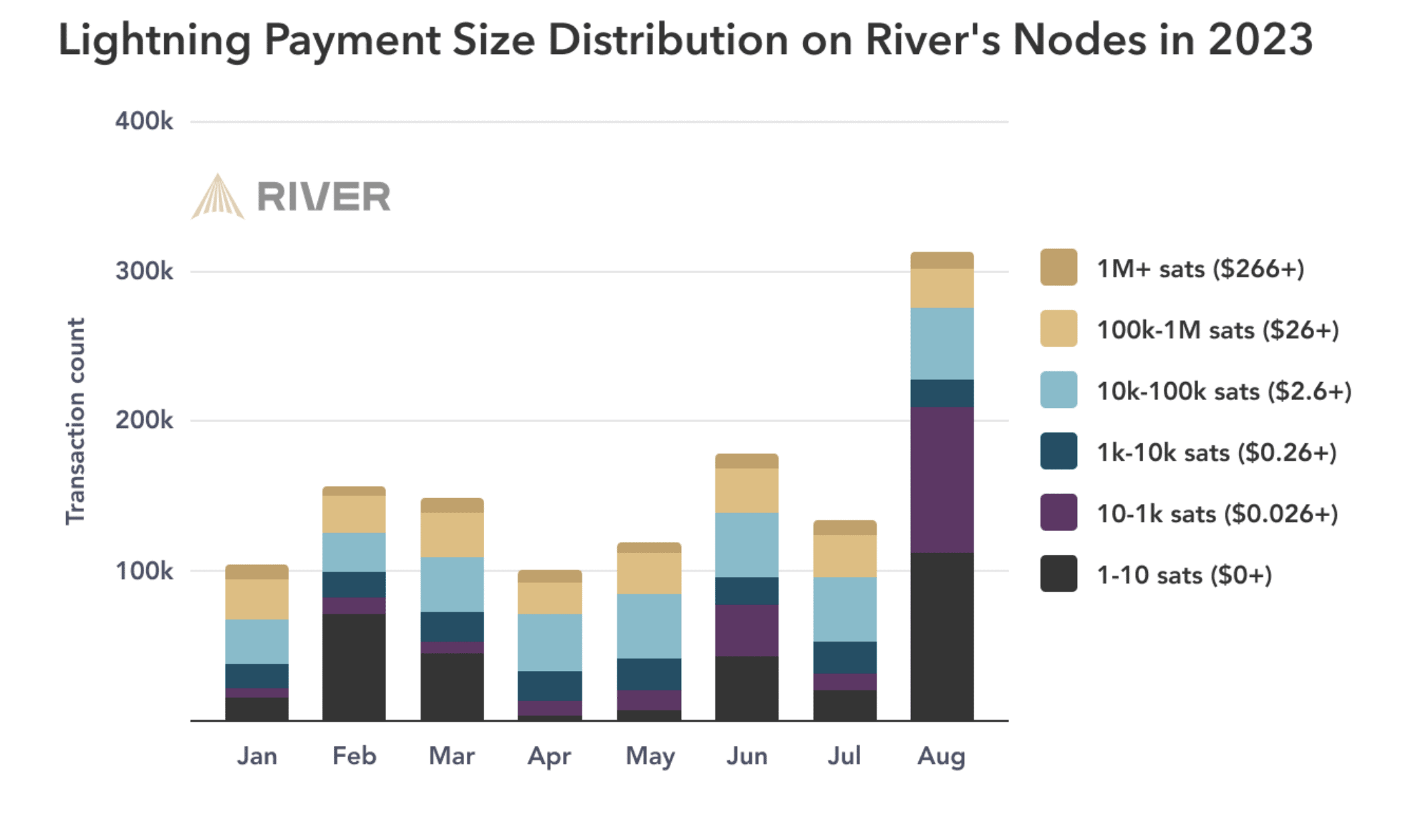 Especially popular for microtransactions: The Lightning Network