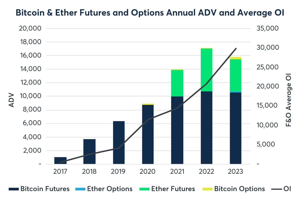 Institutionele beleggers stuwen Bitcoin en Ethereum termijnhandel naar recordhoogte