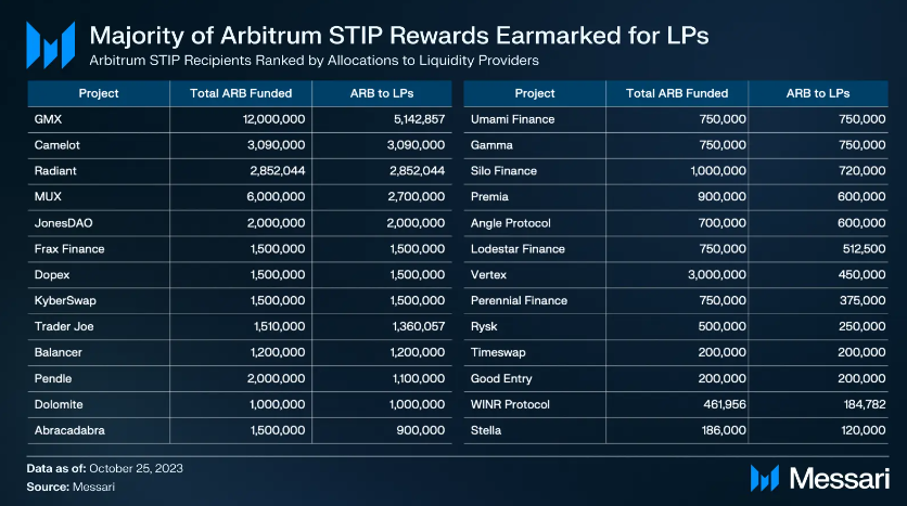 List of Arbitrum STIP receivers with quantities