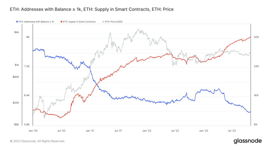 Staking Rate: Uptrend