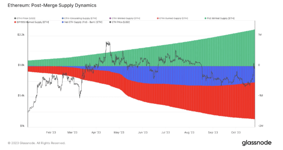 ETH inflation rate over time.