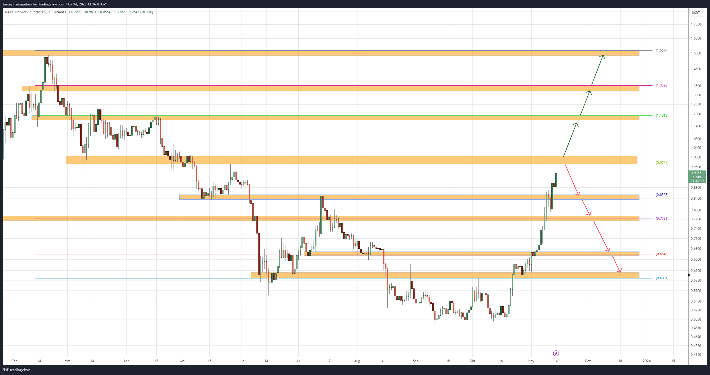 Polygon price analysis according to BTC-ECHO