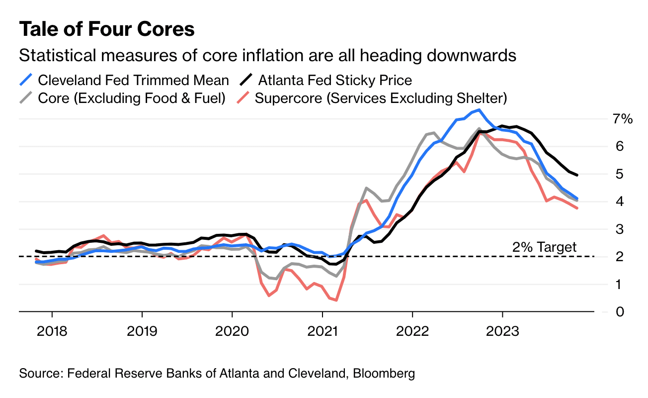 Bron: Federal Reserve Banks of Atlanta and Cleveland, Bloomberg