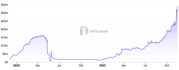 Drift Protocol Total-Value-Locked