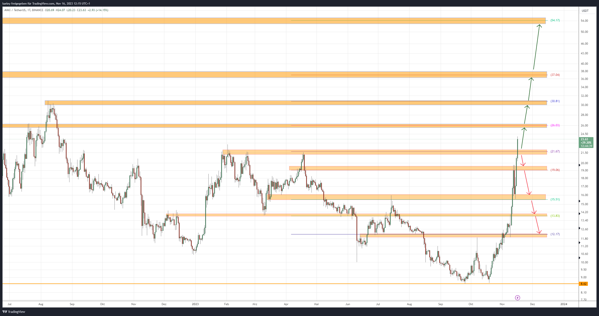 Prijsanalyse gebaseerd op het waardepaar AVAX/USDT op Binance