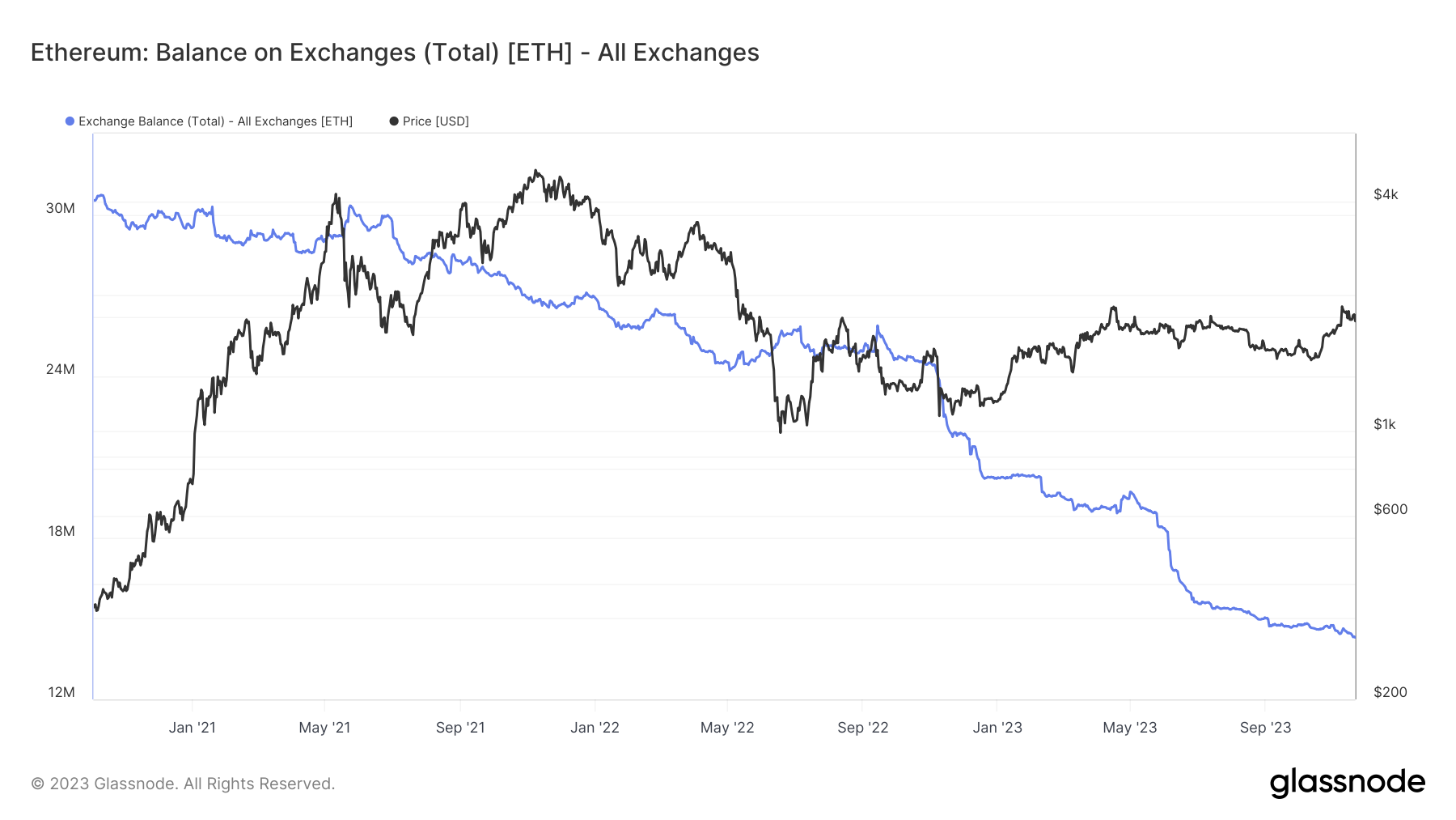 Ethereum holdings on crypto exchanges. Source:  Glassnode.com