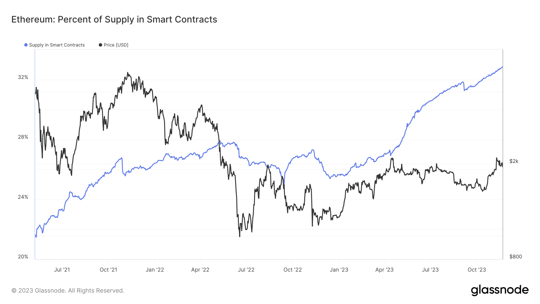 Aantal Ethereum gekoppeld aan slimme contracten in procenten. Bron: Glassnode