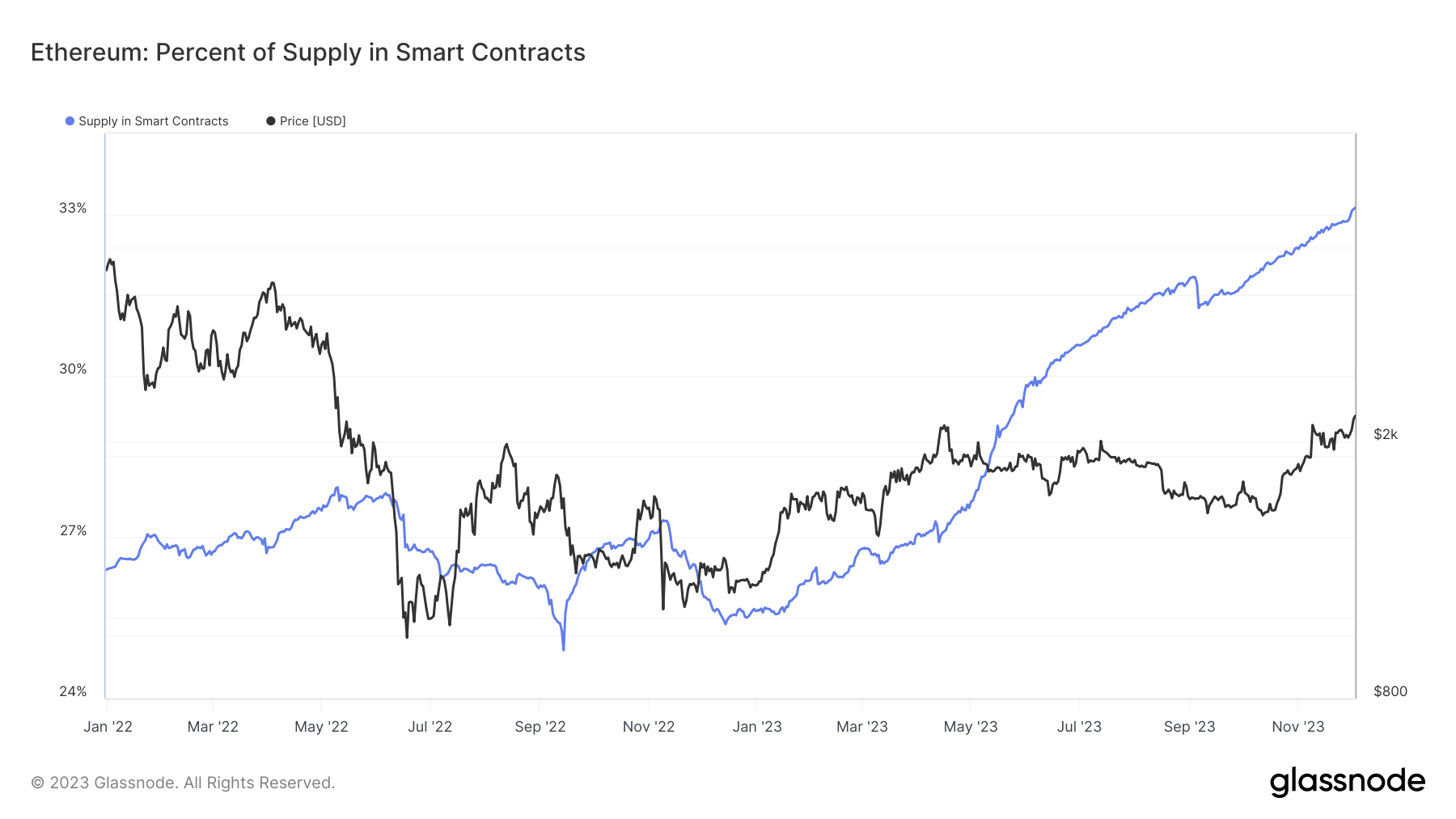 Percentage van Ethereum opgesloten in smart contracts. Bron: Glassnode