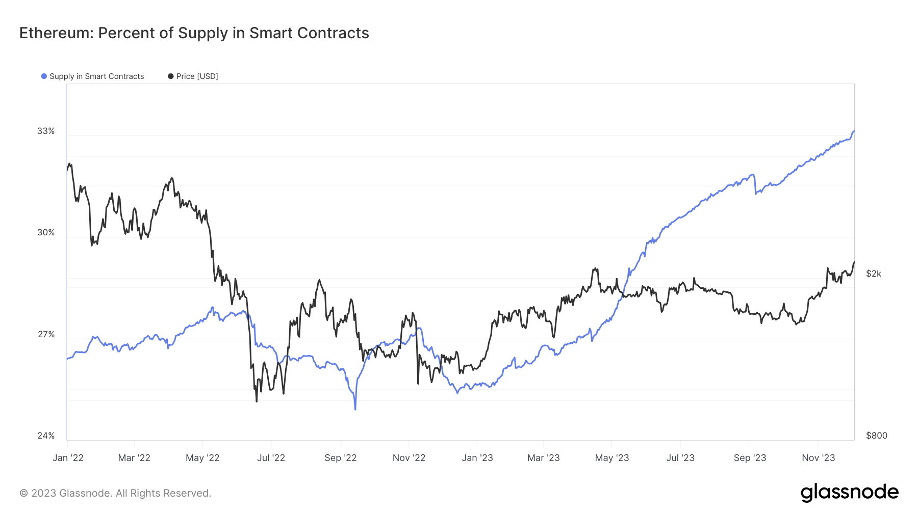 Percentage of Ethereum locked in smart contracts I Source: Glassnode