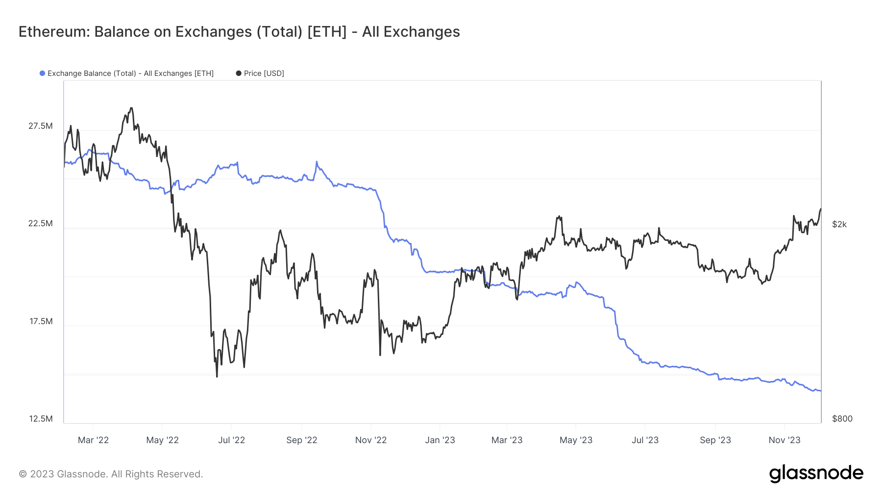 Hoeveelheid Ethereum gehouden op gecentraliseerde cryptobeurzen. Bron: Glassnode