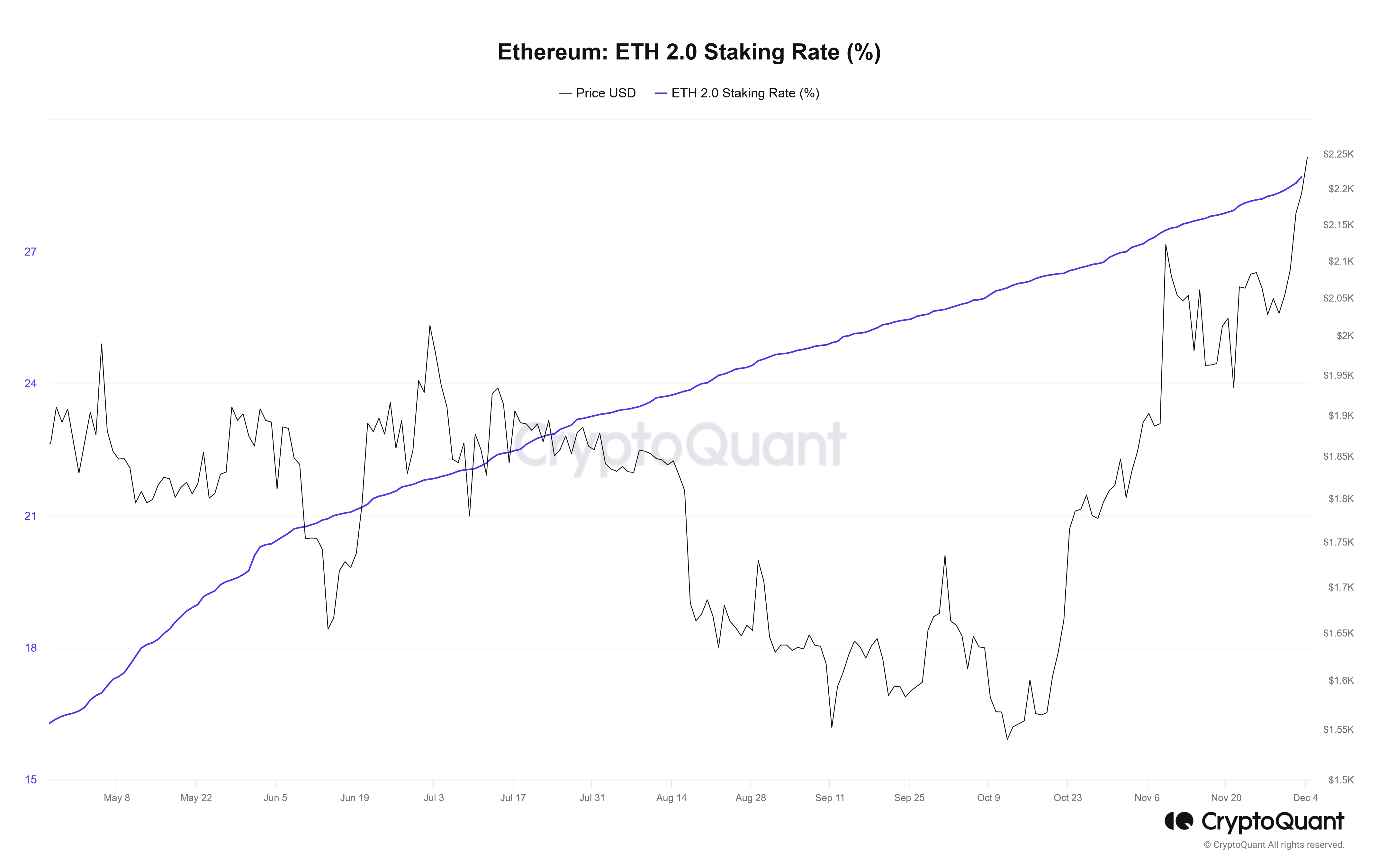 Ethereum staking rate over time I Source: CryptoQuant