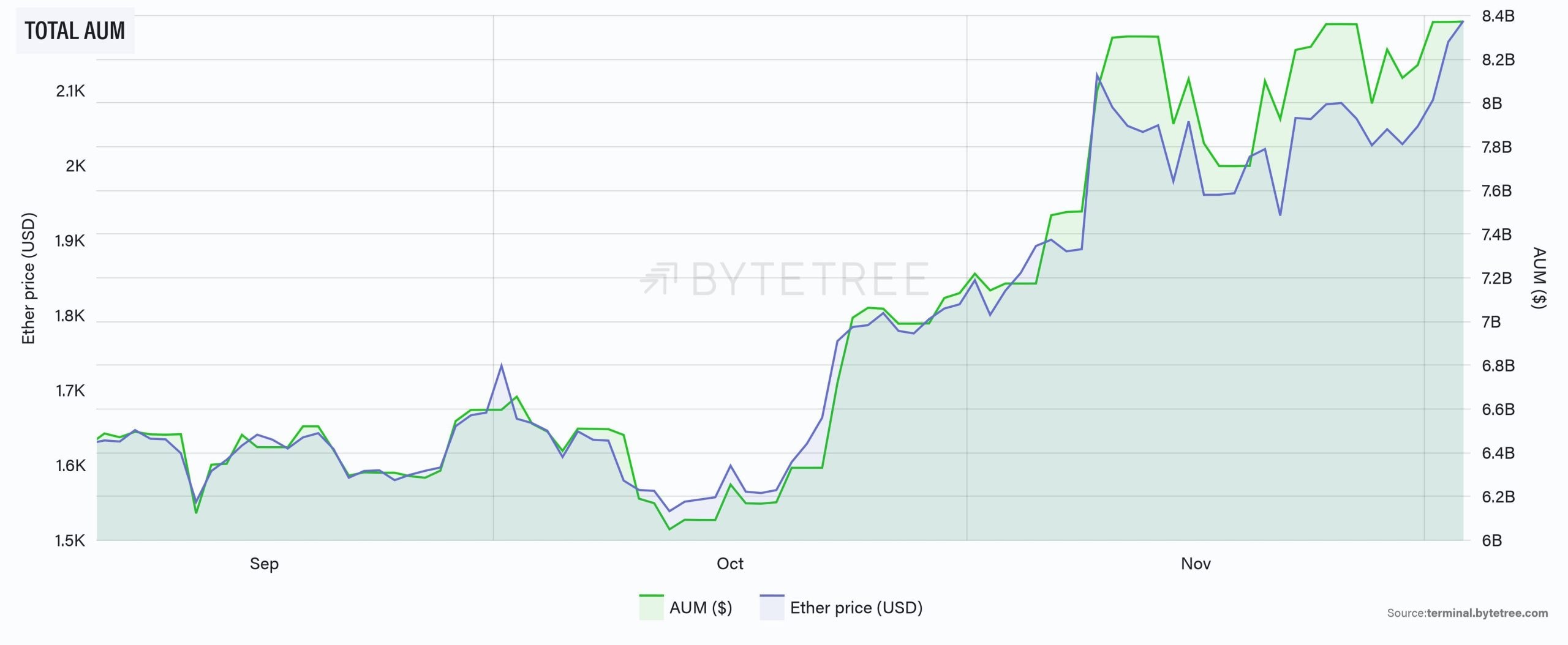 Development of Ether Funds holdings (green) vs. Ether price (blue) in the last three months Source: Bytetree