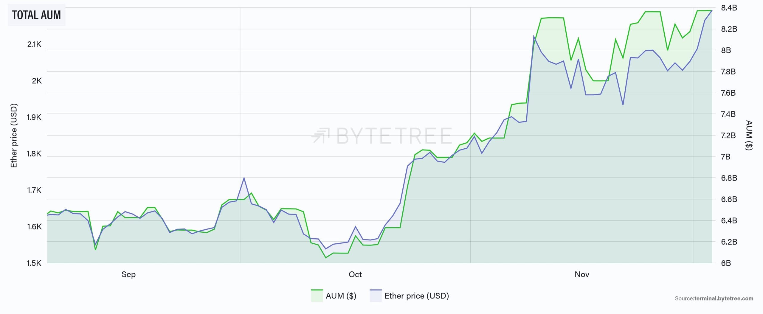 Ontwikkeling van de holdings van Etherfondsen (groen) versus de koers van Ether (blauw) in de afgelopen drie maanden Bron: Bytetree